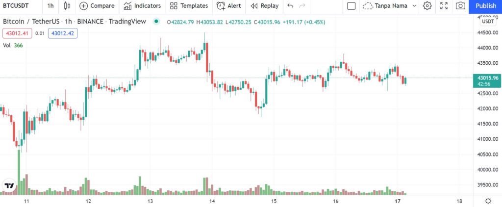 Harga Bitcoin (BTC) Mencoba Menembus Di Atas $44,000 - Edusaham