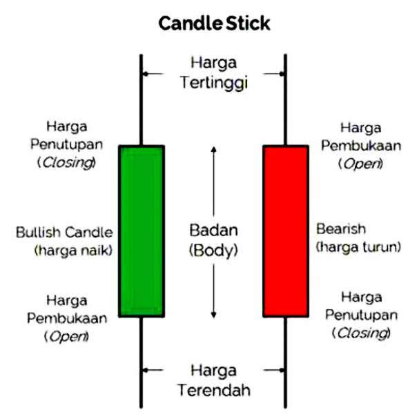 Mudah! Begini Cara Membaca Candlestick Saham, Crypto, Forex - Edusaham